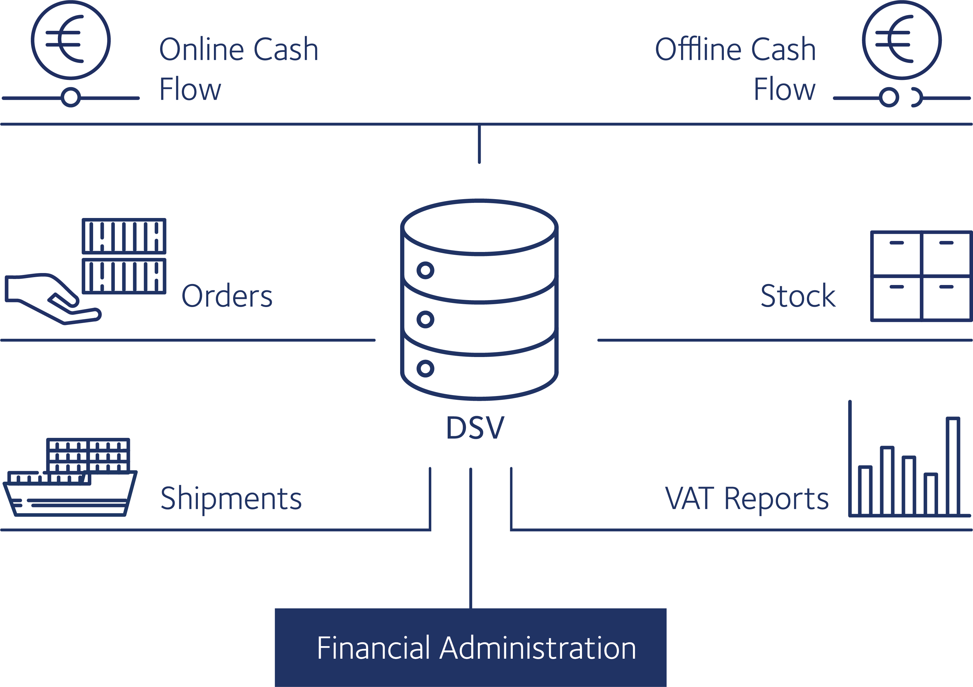 DSV MCF financial fulfilment
